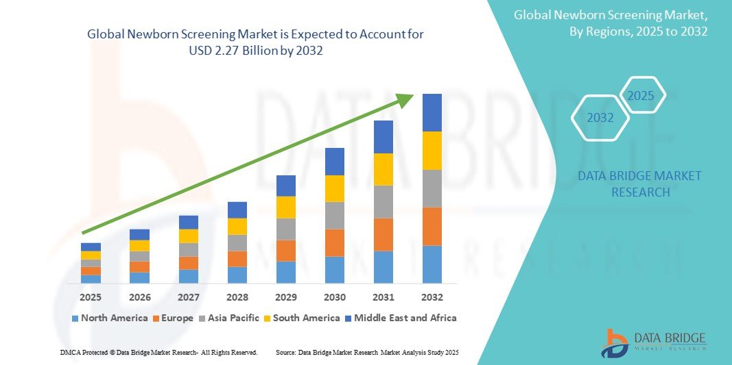 Newborn Screening Market Expands as Early Diagnosis Becomes a Priority in Neonatal Healthcare